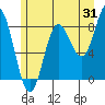 Takanis Bay tide chart for Monday, July 31, 2023