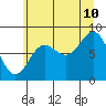 Takanis Bay tide chart for Thursday, August 10, 2023