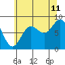 Takanis Bay tide chart for Friday, August 11, 2023