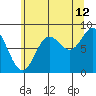 Takanis Bay tide chart for Saturday, August 12, 2023