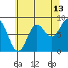Takanis Bay tide chart for Sunday, August 13, 2023