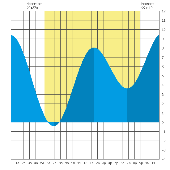Takanis Bay tide chart for Monday, August 14, 2023
