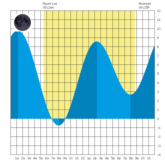 Takanis Bay tide chart for Wednesday, August 16, 2023