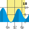 Takanis Bay tide chart for Friday, August 18, 2023