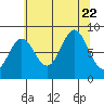 Takanis Bay tide chart for Tuesday, August 22, 2023