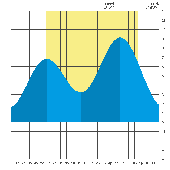 Takanis Bay tide chart for Wednesday, August 23, 2023