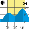 Takanis Bay tide chart for Thursday, August 24, 2023