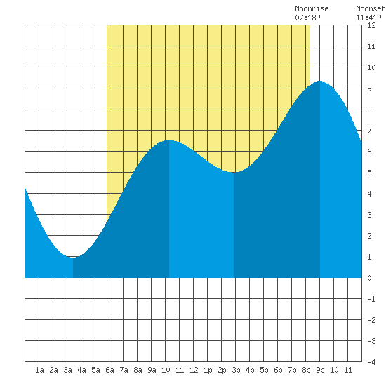 Takanis Bay tide chart for Saturday, August 26, 2023