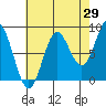 Takanis Bay tide chart for Tuesday, August 29, 2023