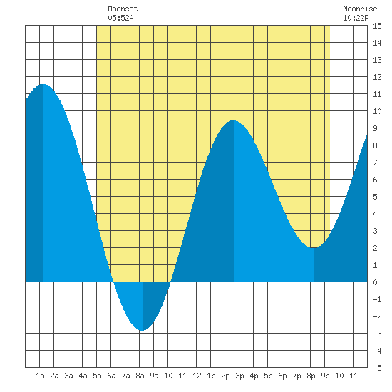 Takanis Bay tide chart for Wednesday, August 2, 2023