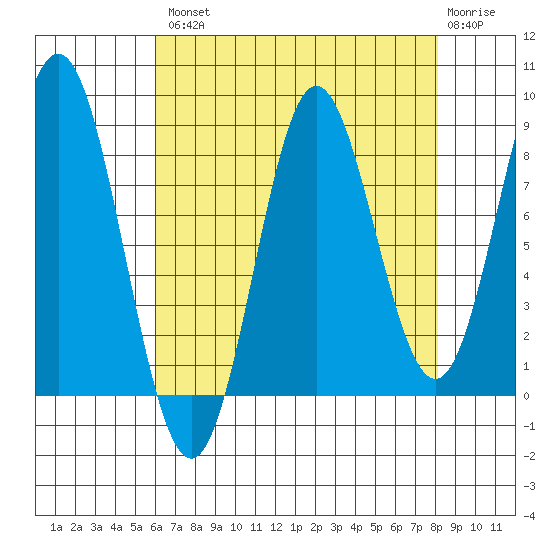 Takanis Bay tide chart for Thursday, August 31, 2023