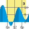Takanis Bay tide chart for Thursday, August 3, 2023