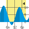 Takanis Bay tide chart for Friday, August 4, 2023