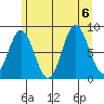 Takanis Bay tide chart for Sunday, August 6, 2023