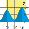 Takanis Bay tide chart for Monday, August 7, 2023
