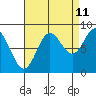 Takanis Bay tide chart for Monday, September 11, 2023