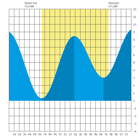 Takanis Bay tide chart for Tuesday, September 12, 2023