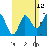Takanis Bay tide chart for Tuesday, September 12, 2023