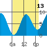 Takanis Bay tide chart for Wednesday, September 13, 2023