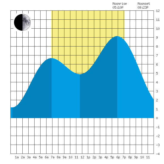 Takanis Bay tide chart for Friday, September 22, 2023