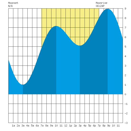 Takanis Bay tide chart for Sunday, September 24, 2023