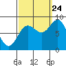 Takanis Bay tide chart for Sunday, September 24, 2023