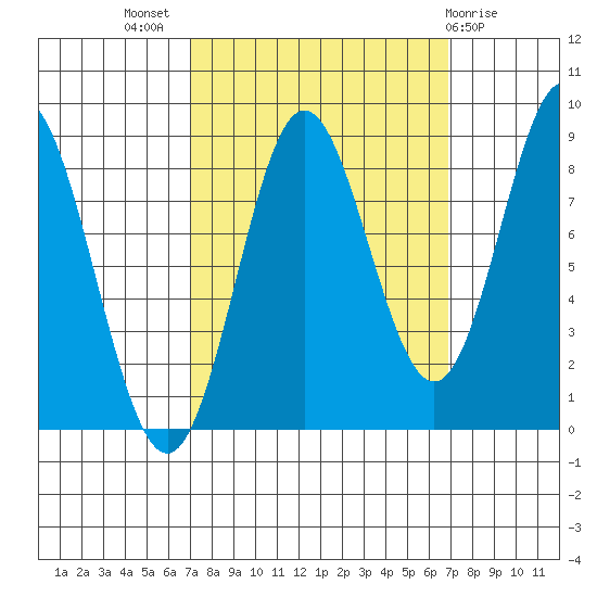 Takanis Bay tide chart for Wednesday, September 27, 2023