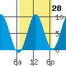 Takanis Bay tide chart for Thursday, September 28, 2023