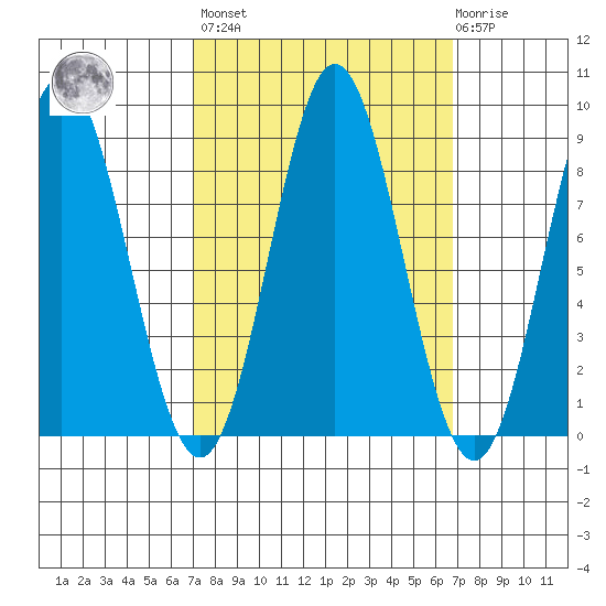 Takanis Bay tide chart for Friday, September 29, 2023