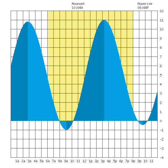Takanis Bay tide chart for Saturday, September 2, 2023