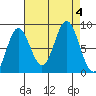 Takanis Bay tide chart for Monday, September 4, 2023