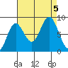 Takanis Bay tide chart for Tuesday, September 5, 2023