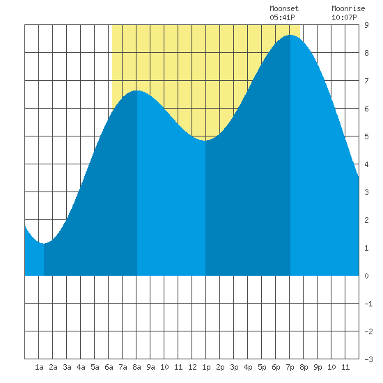 Takanis Bay tide chart for Thursday, September 7, 2023
