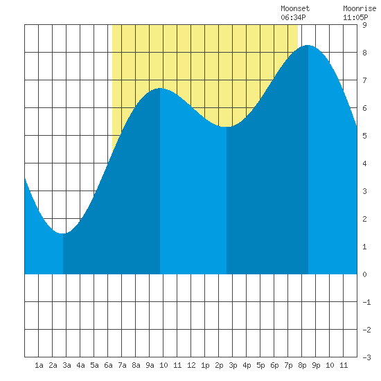 Takanis Bay tide chart for Friday, September 8, 2023