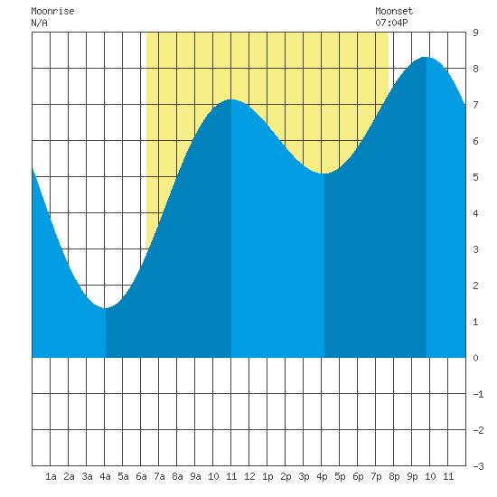 Takanis Bay tide chart for Saturday, September 9, 2023