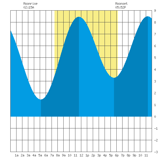 Takanis Bay tide chart for Tuesday, October 10, 2023