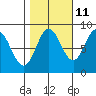 Takanis Bay tide chart for Wednesday, October 11, 2023