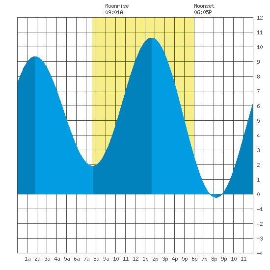Takanis Bay tide chart for Sunday, October 15, 2023