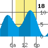 Takanis Bay tide chart for Wednesday, October 18, 2023
