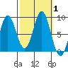 Takanis Bay tide chart for Sunday, October 1, 2023