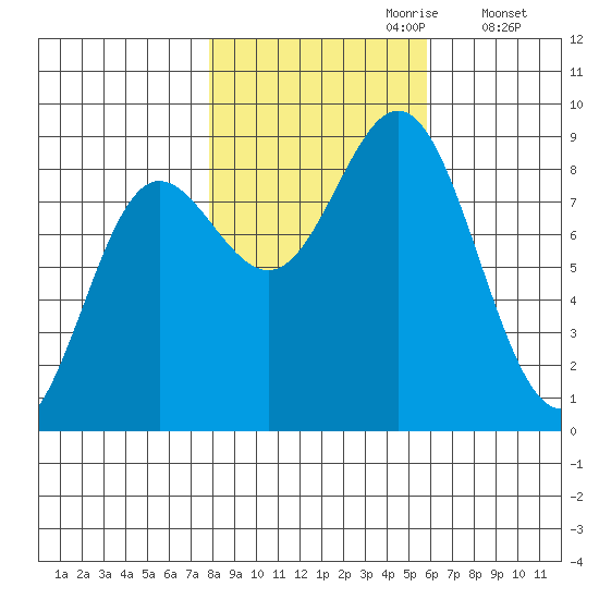 Takanis Bay tide chart for Friday, October 20, 2023