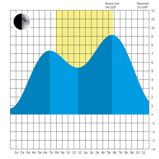 Takanis Bay tide chart for Saturday, October 21, 2023