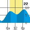 Takanis Bay tide chart for Sunday, October 22, 2023