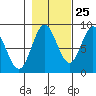 Takanis Bay tide chart for Wednesday, October 25, 2023