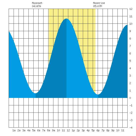 Takanis Bay tide chart for Thursday, October 26, 2023