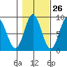 Takanis Bay tide chart for Thursday, October 26, 2023