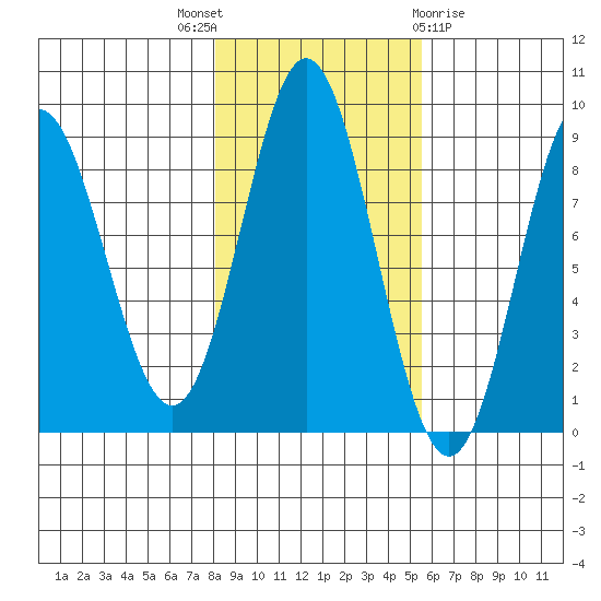 Takanis Bay tide chart for Friday, October 27, 2023