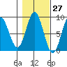 Takanis Bay tide chart for Friday, October 27, 2023
