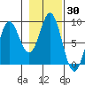 Takanis Bay tide chart for Monday, October 30, 2023