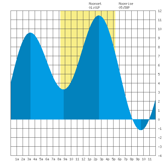 Takanis Bay tide chart for Tuesday, October 31, 2023